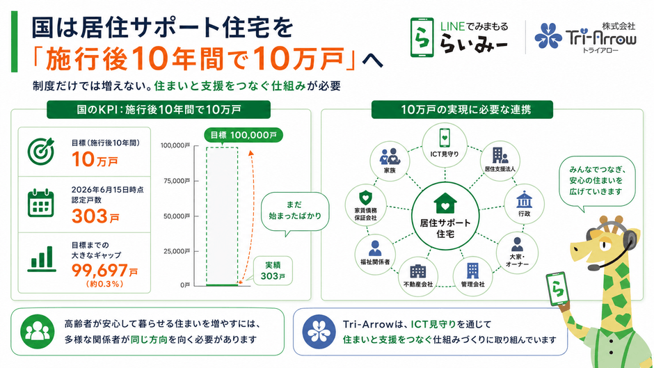 10万戸の目標達成には、居住支援法人、行政、不動産、福祉、ICTなどの連携が必要