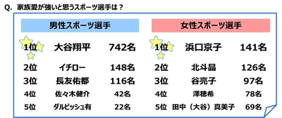 家族愛が強いと思うスポーツ選手は