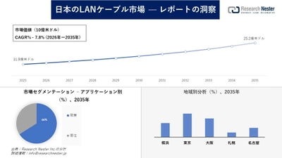 日本のLANケーブル市場調査の発展、傾向、需要、成長分析および予測2026―2035年