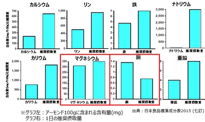 夏場のスポーツ、熱中症対策にも！ 低カロリーで美容・健康にも嬉しい 「アーモンドミルク」のオススメポイントを公開