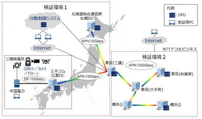 分散DCにおけるAIの分散処理やワークロードシフトによりAI処理と電力の最適化の社会実装をめざす「ワット・ビット連携」の実証を開始