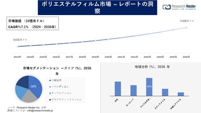 ポリエステルフィルム市場