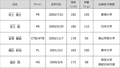 新加入選手