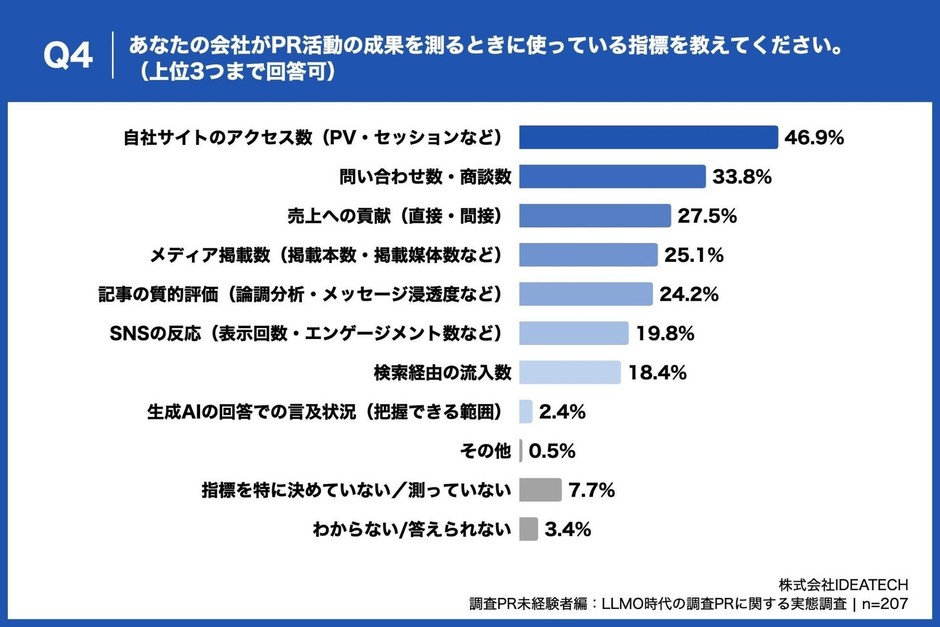 Q4. あなたの会社がPR活動の成果を測るときに使っている指標を教えてください。(上位3つまで回答可)