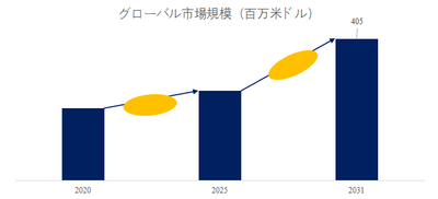 図.   無血清細胞凍結保存液の世界総市場規模