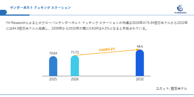 上記の図表／データは、YHResearchの最新レポート「グローバルサンダーボルト ドッキング ステーションのトップ会社の市場シェアおよびランキング 2026」から引用されています。