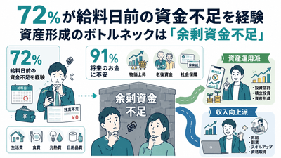 会社員300人調査|72%が給料日前の資金不足を経験