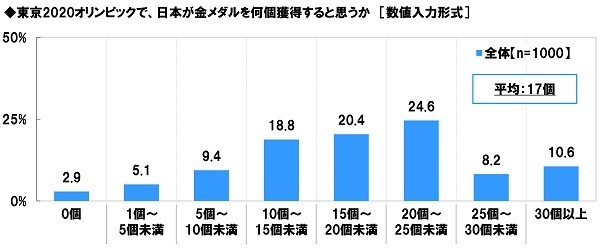 東京2020オリンピックで、日本が金メダルを何個獲得すると思うか