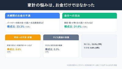 生活費に関する我慢や悩みに関する調査結果