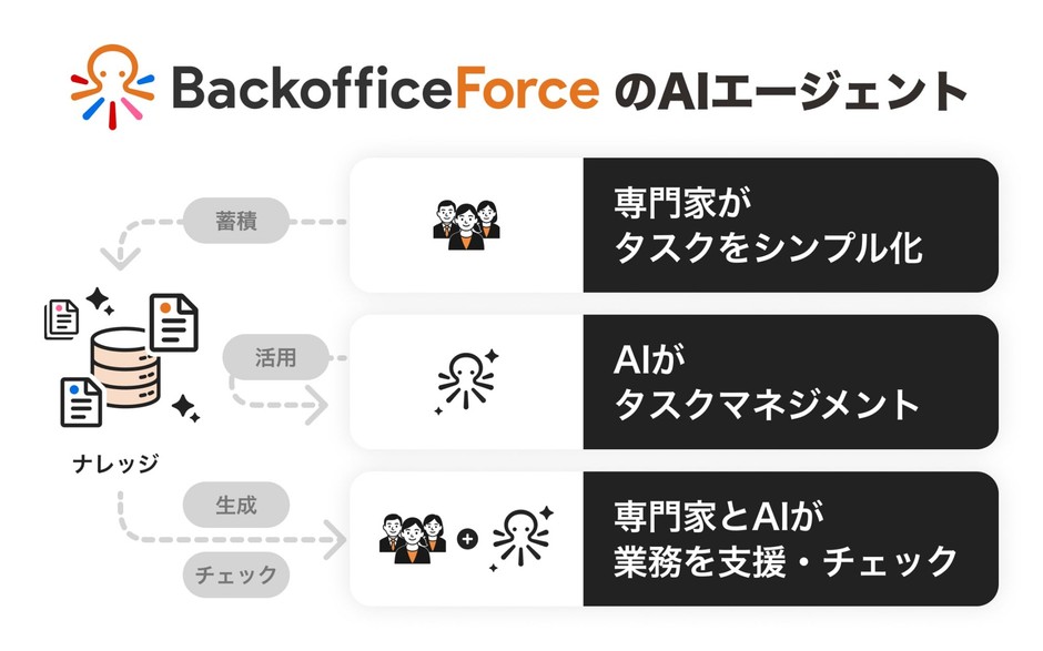 専門家の力をAIエージェントによって最大化