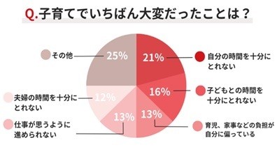 Q.子育てでいちばん大変だったことは？