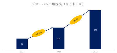 図.   ボリューム撮影世界総市場規模