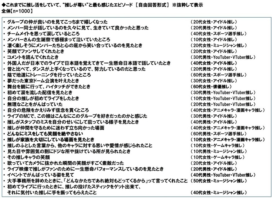 これまでに推し活をしていて、“推しが尊い”と最も感じたエピソード