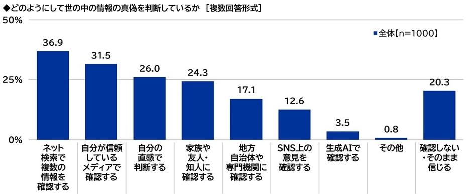 世の中の情報の真偽の判断方法