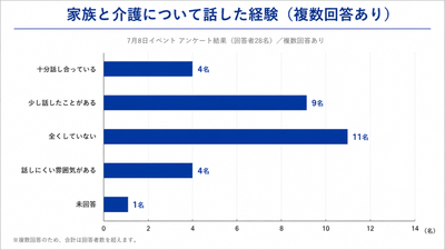 家族と介護について話した経験(アンケート結果)