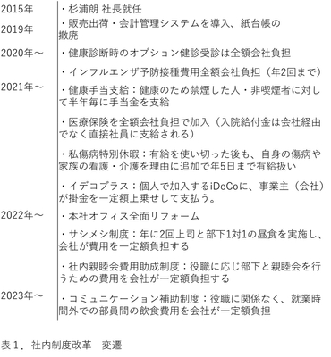 社内制度改革変遷