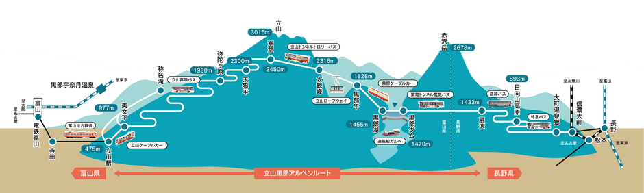 立山黒部アルペンルート路線図