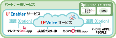 U³ Enabler サービス イメージ
