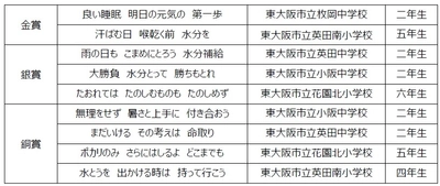 花園近鉄ライナーズ × 大塚製薬株式会社 熱中症対策標語コンテストを実施し、優秀作品を 選定しました！
