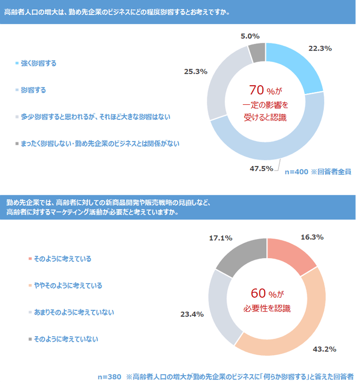 調査結果　I