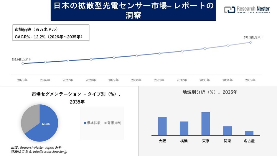 日本の拡散型光電センサー市場