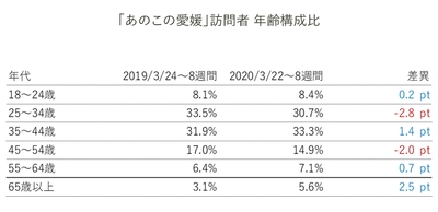 「あのこの愛媛」訪問者 年齢構成比