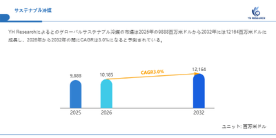 上記の図表／データは、YHResearchの最新レポート「グローバルサステナブル冷媒のトップ会社の市場シェアおよびランキング 2026」から引用されています。