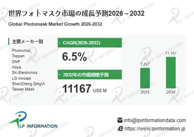 図. フォトマスク世界総市場規模