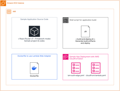 Serverless Frontend Applicationに含まれるもの一式