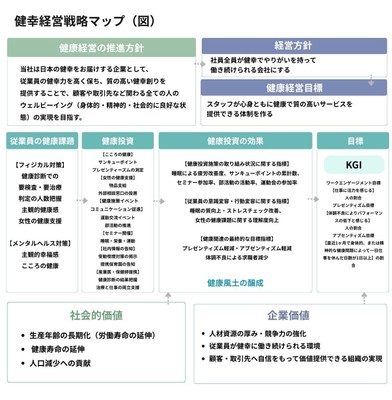 健幸経営戦略マップ(図)