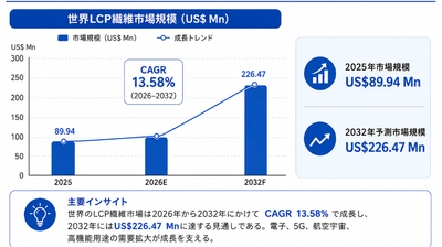 世界液晶ポリマーファイバー（LCPファイバー）市場の成長予測2026～2032