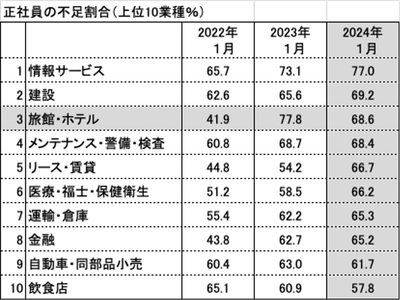 ＊帝国データーバンク「人手不足に対する企業動向調査」(2024年1月)