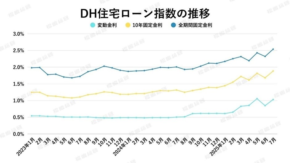 出典:ホームローンドクター(株)