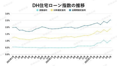 出典:ホームローンドクター(株)