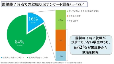 薬剤師国家試験終了時点で「就職未決定」は16％
