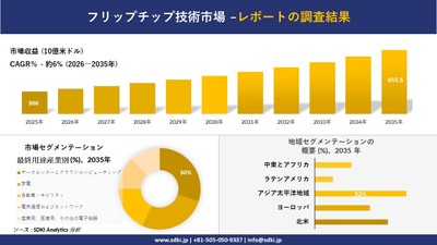 フリップチップ技術市場規模推移予測と地域別シェア