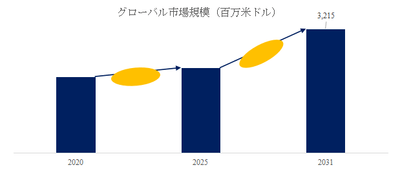 図.   小型ポータブル発電機世界総市場規模