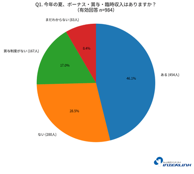 今年の夏、ボーナス・賞与・臨時収入はありますか？