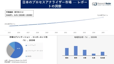 日本のプロセスアナライザー市場調査の発展、傾向、需要、成長分析および予測2026―2035年