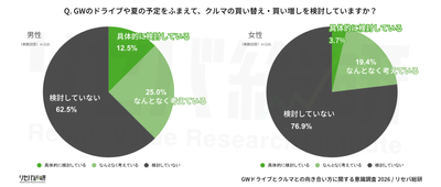 Q. GWのドライブや夏の予定をふまえて、クルマの買い替え・買い増しを検討していますか？