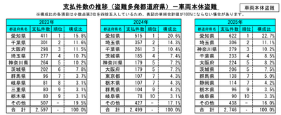1件あたりの支払保険金の推移
