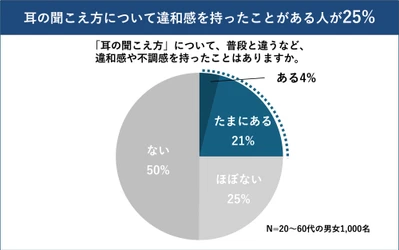耳のケアと聴覚リスクに関する意識調査　耳に違和感を感じた人の65.6%が対策せずに放置 「いずれ治ると思った」「年齢のせいだと思った」が理由の上位