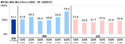 スカパーＪＳＡＴ調べ　 「人生で一回は宇宙に行ってみたい」3人に1人、 20代男性と10代女性では過半数