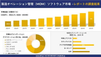 製造オペレーション管理（MOM）ソフトウェア市場傾向、需要、成長分析、および2026－2035年の予測