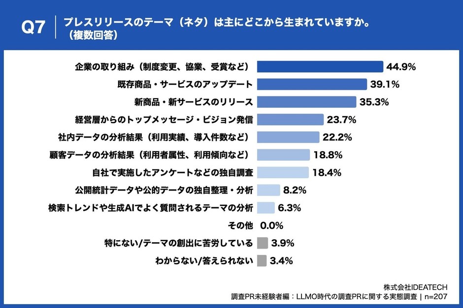 Q7. プレスリリースのテーマ(ネタ)は主にどこから生まれていますか。(複数回答)