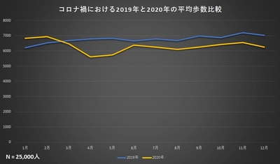 コロナ禍で人々の1日あたり平均歩数が702歩低下