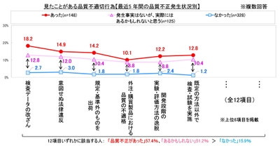 見たことがある品質不適切行為2