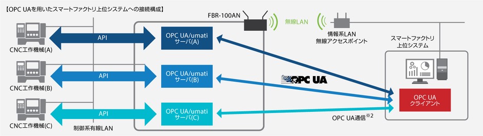 OPC UA通信機能