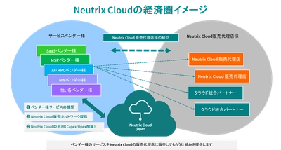 Neutrix Cloud Japan株式会社　パートナー・デジタルエコシステムを開始