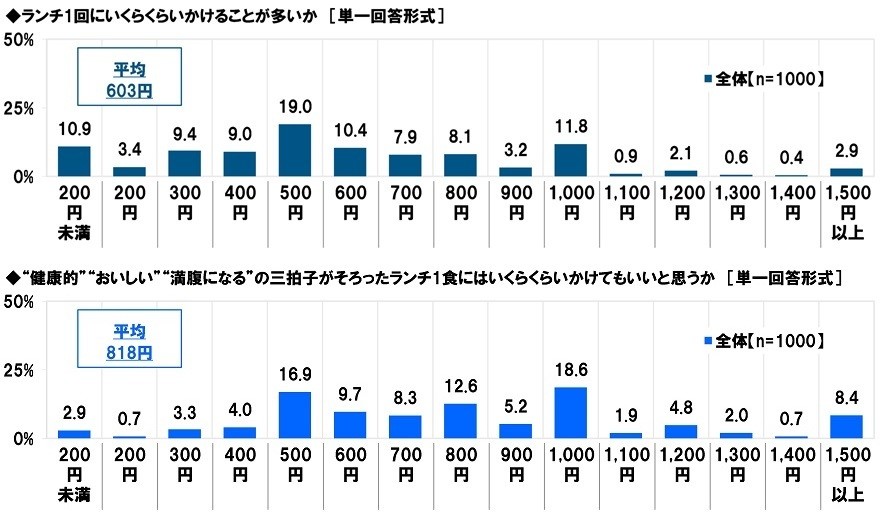 ランチ1回にいくらくらいかけることが多いか